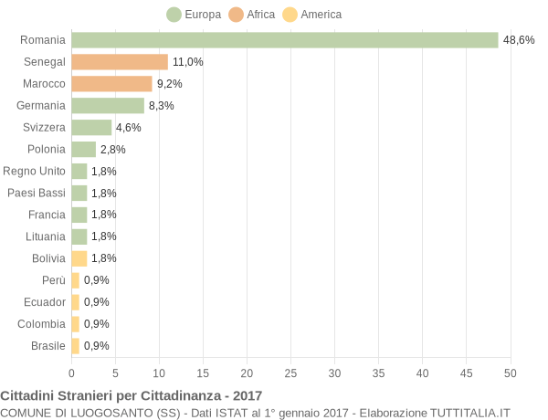 Grafico cittadinanza stranieri - Luogosanto 2017