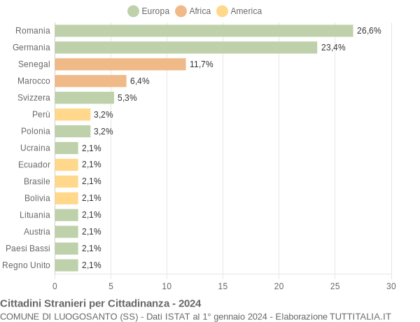 Grafico cittadinanza stranieri - Luogosanto 2024