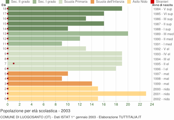 Grafico Popolazione in età scolastica - Luogosanto 2003