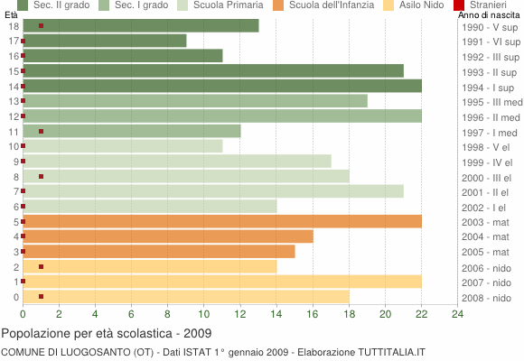 Grafico Popolazione in età scolastica - Luogosanto 2009