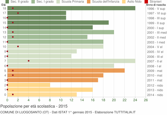 Grafico Popolazione in età scolastica - Luogosanto 2015