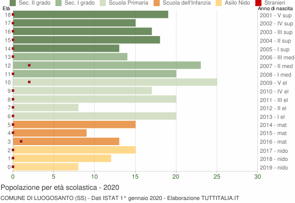 Grafico Popolazione in età scolastica - Luogosanto 2020