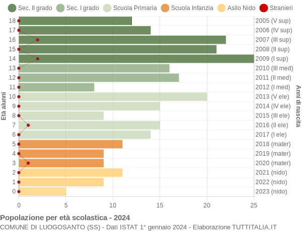 Grafico Popolazione in età scolastica - Luogosanto 2024