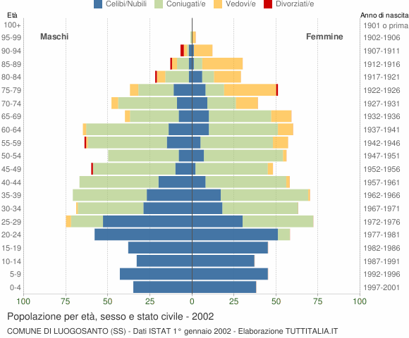 Grafico Popolazione per età, sesso e stato civile Comune di Luogosanto (SS)