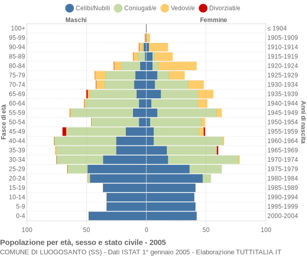 Grafico Popolazione per età, sesso e stato civile Comune di Luogosanto (SS)