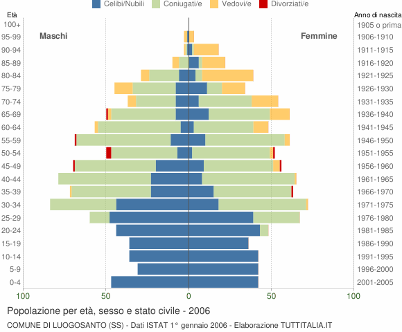Grafico Popolazione per età, sesso e stato civile Comune di Luogosanto (SS)