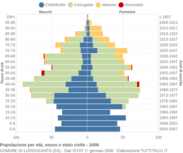 Grafico Popolazione per età, sesso e stato civile Comune di Luogosanto (SS)