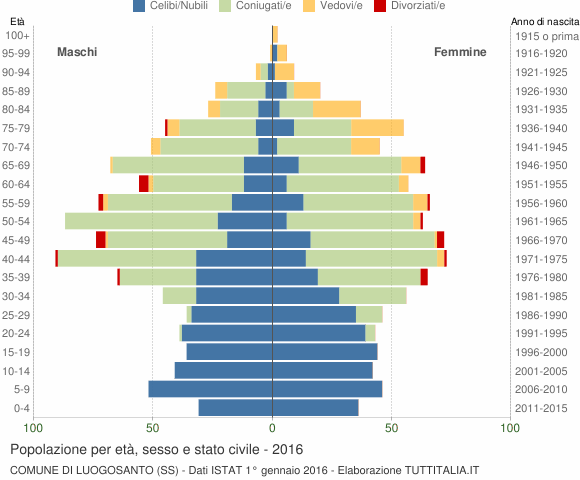 Grafico Popolazione per età, sesso e stato civile Comune di Luogosanto (SS)