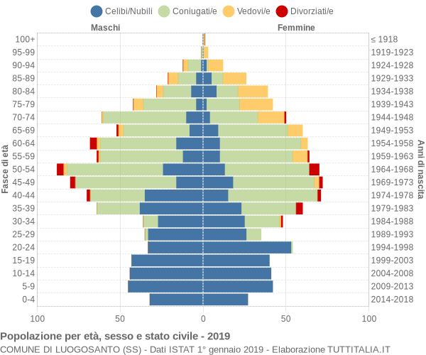 Grafico Popolazione per età, sesso e stato civile Comune di Luogosanto (SS)