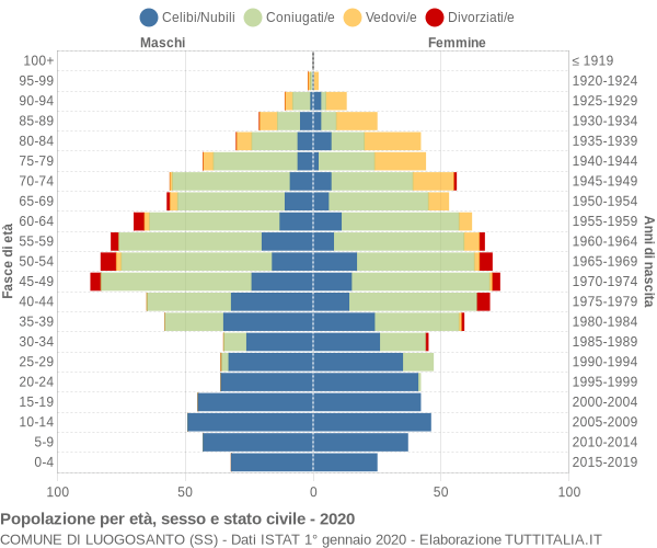 Grafico Popolazione per età, sesso e stato civile Comune di Luogosanto (SS)