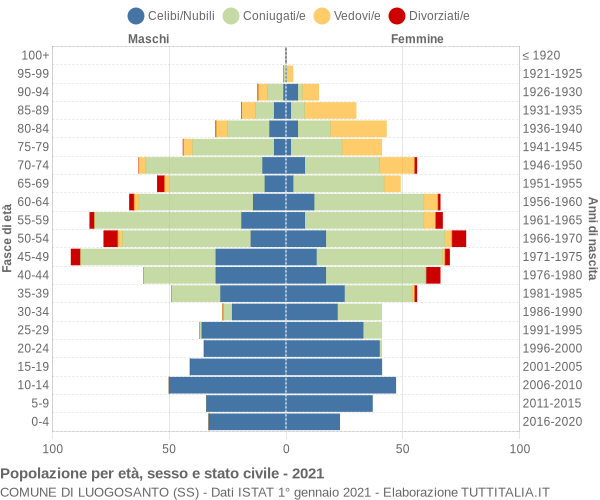 Grafico Popolazione per età, sesso e stato civile Comune di Luogosanto (SS)