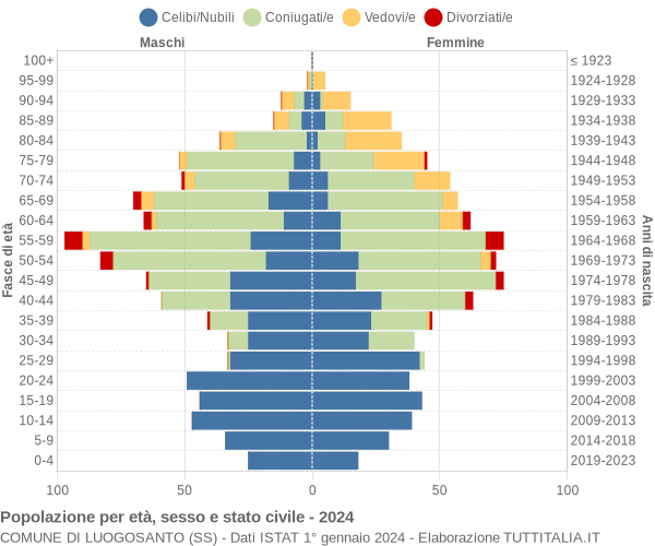 Grafico Popolazione per età, sesso e stato civile Comune di Luogosanto (SS)