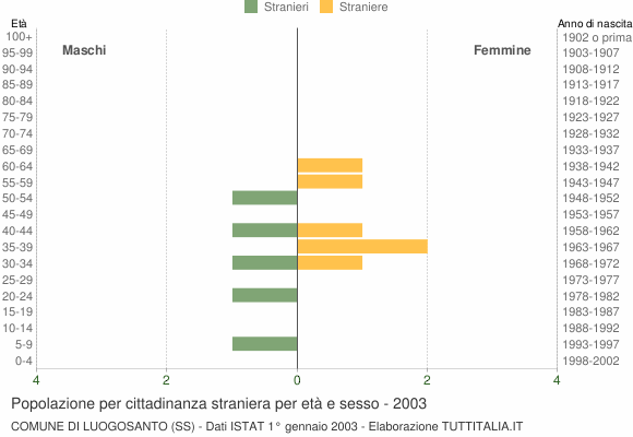 Grafico cittadini stranieri - Luogosanto 2003