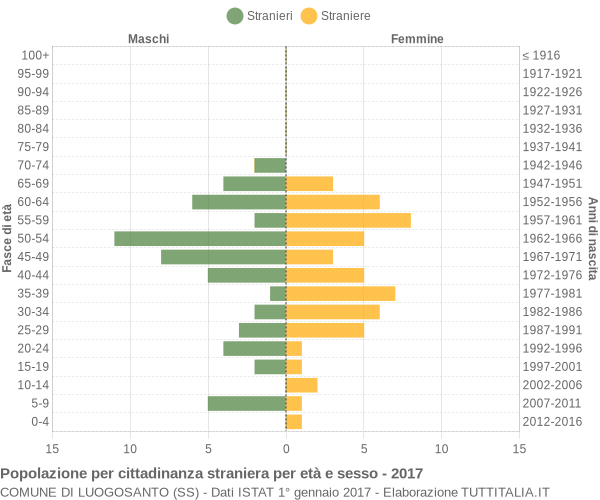 Grafico cittadini stranieri - Luogosanto 2017