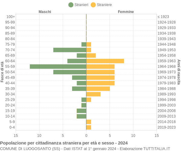 Grafico cittadini stranieri - Luogosanto 2024