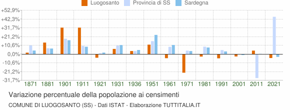 Grafico variazione percentuale della popolazione Comune di Luogosanto (SS)