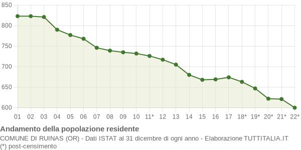 Andamento popolazione Comune di Ruinas (OR)