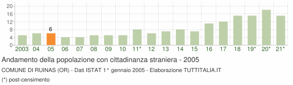 Grafico andamento popolazione stranieri Comune di Ruinas (OR)