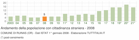 Grafico andamento popolazione stranieri Comune di Ruinas (OR)