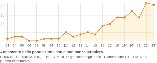 Andamento popolazione stranieri Comune di Ruinas (OR)