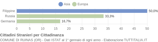 Grafico cittadinanza stranieri - Ruinas 2004