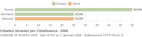 Grafico cittadinanza stranieri - Ruinas 2006