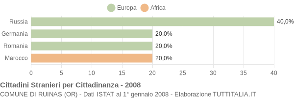 Grafico cittadinanza stranieri - Ruinas 2008