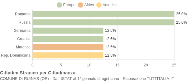 Grafico cittadinanza stranieri - Ruinas 2011