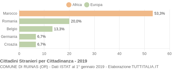 Grafico cittadinanza stranieri - Ruinas 2019