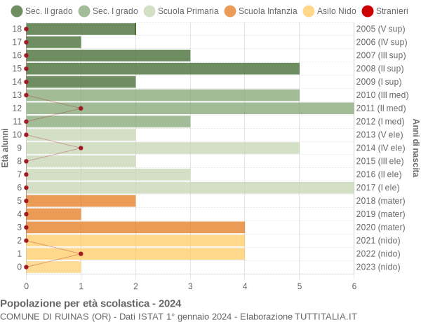 Grafico Popolazione in età scolastica - Ruinas 2024