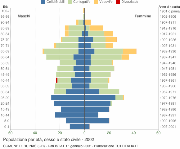 Grafico Popolazione per età, sesso e stato civile Comune di Ruinas (OR)