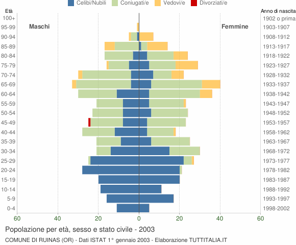 Grafico Popolazione per età, sesso e stato civile Comune di Ruinas (OR)