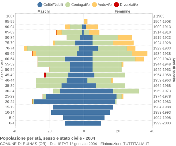 Grafico Popolazione per età, sesso e stato civile Comune di Ruinas (OR)