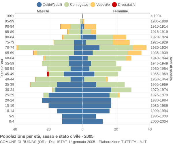 Grafico Popolazione per età, sesso e stato civile Comune di Ruinas (OR)