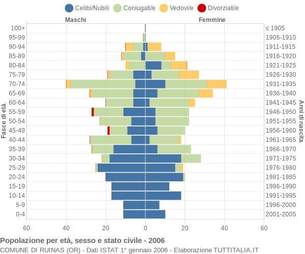 Grafico Popolazione per età, sesso e stato civile Comune di Ruinas (OR)