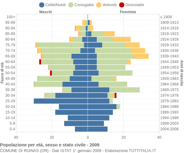 Grafico Popolazione per età, sesso e stato civile Comune di Ruinas (OR)