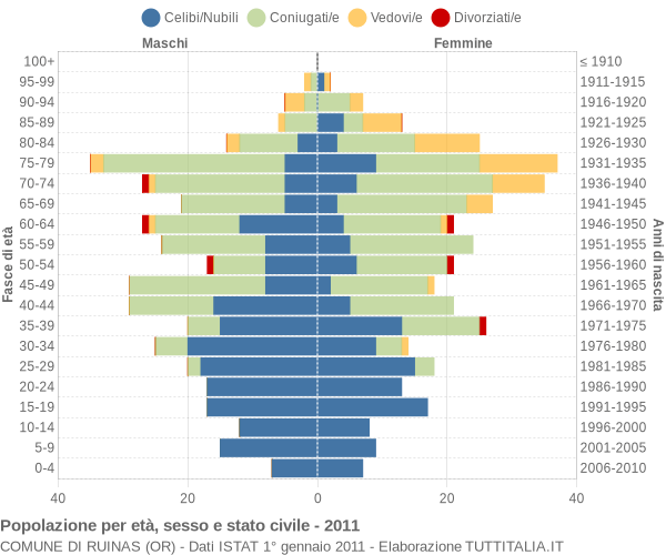 Grafico Popolazione per età, sesso e stato civile Comune di Ruinas (OR)