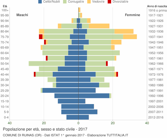 Grafico Popolazione per età, sesso e stato civile Comune di Ruinas (OR)