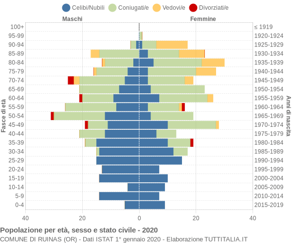 Grafico Popolazione per età, sesso e stato civile Comune di Ruinas (OR)