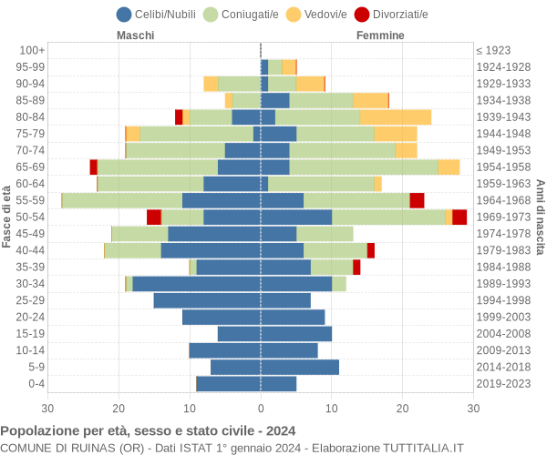 Grafico Popolazione per età, sesso e stato civile Comune di Ruinas (OR)