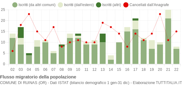 Flussi migratori della popolazione Comune di Ruinas (OR)