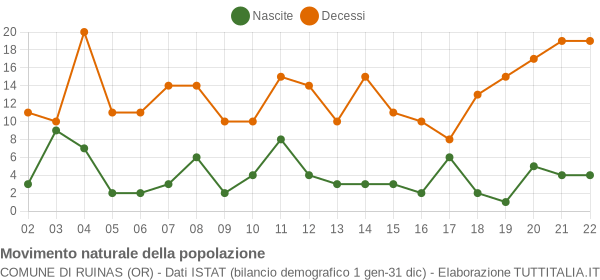 Grafico movimento naturale della popolazione Comune di Ruinas (OR)