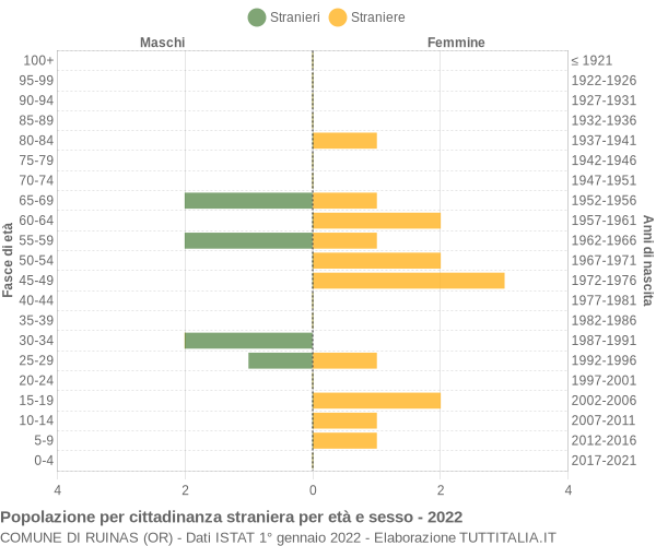 Grafico cittadini stranieri - Ruinas 2022