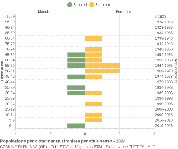 Grafico cittadini stranieri - Ruinas 2024