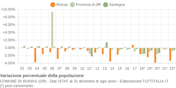 Variazione percentuale della popolazione Comune di Ruinas (OR)