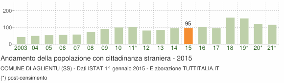 Grafico andamento popolazione stranieri Comune di Aglientu (SS)