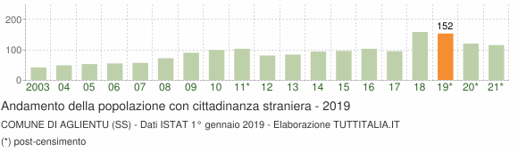 Grafico andamento popolazione stranieri Comune di Aglientu (SS)