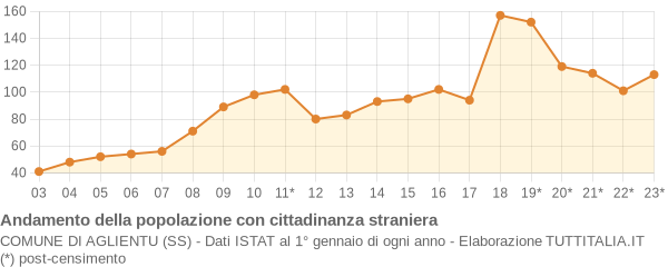 Andamento popolazione stranieri Comune di Aglientu (SS)