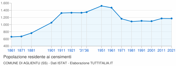 Grafico andamento storico popolazione Comune di Aglientu (SS)