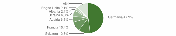 Grafico cittadinanza stranieri - Aglientu 2004